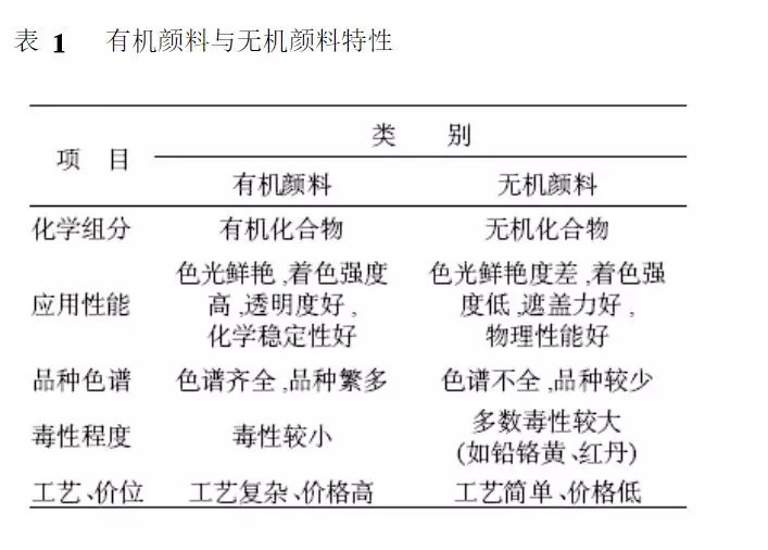 有機顏料與無機顏料特性